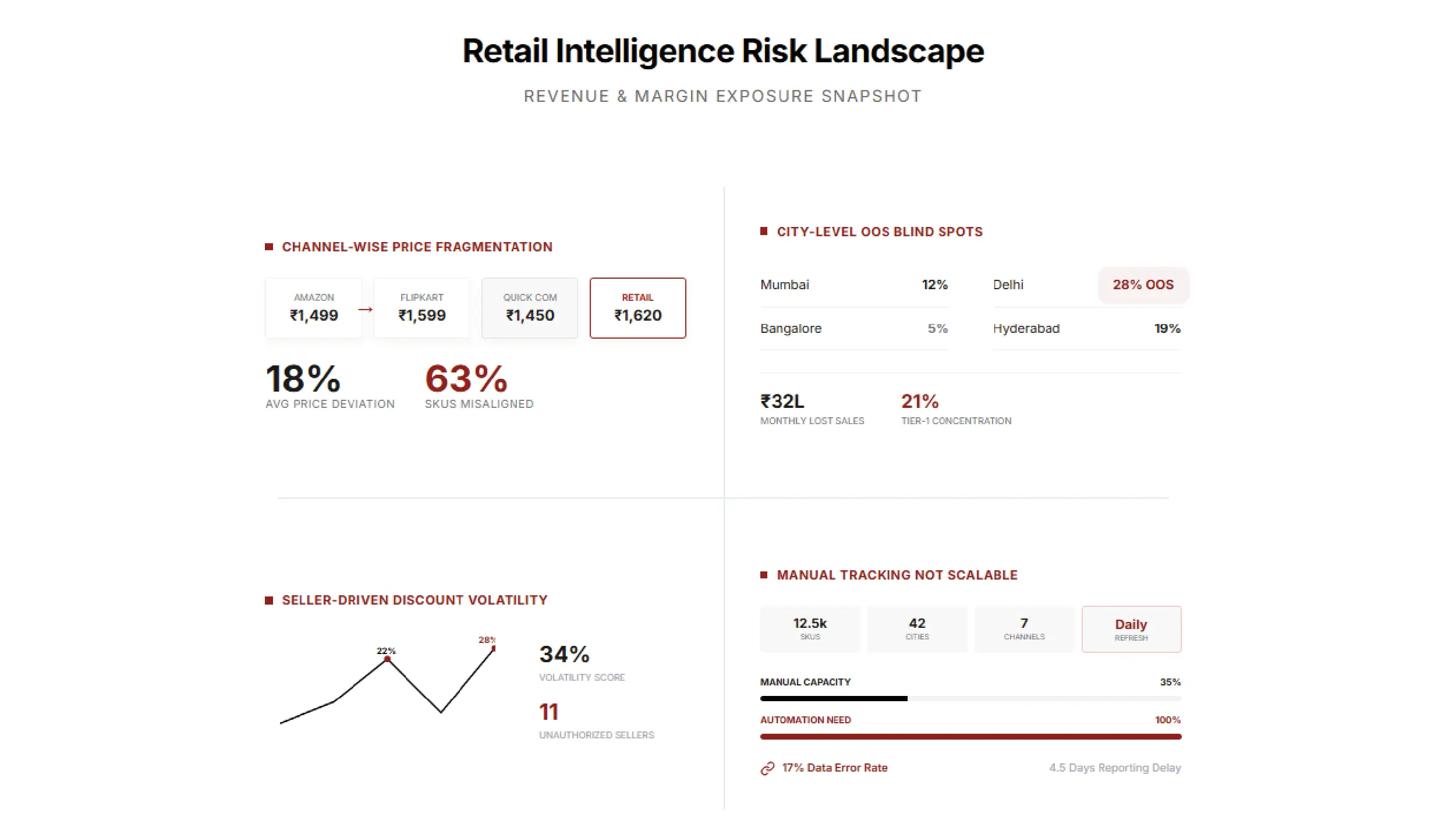Navratri Mega Sale Price Tracking